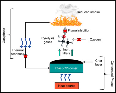 MCA Flame Retardant -mechanisme